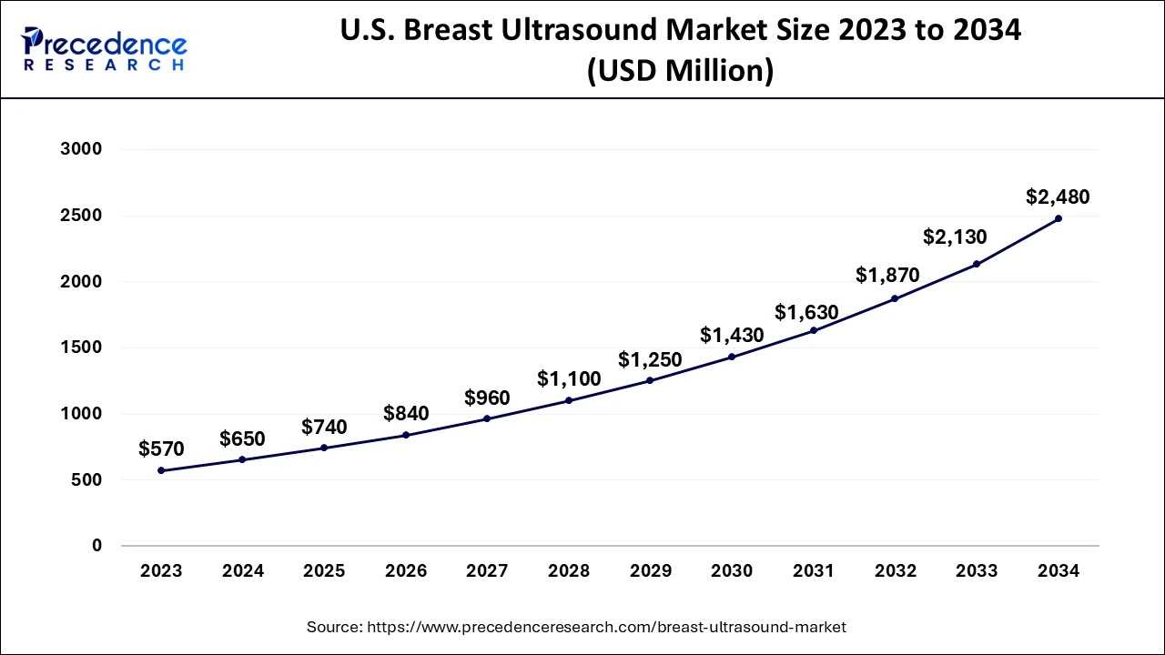 U.S. Breast Ultrasound Market Size 2024 to 2034