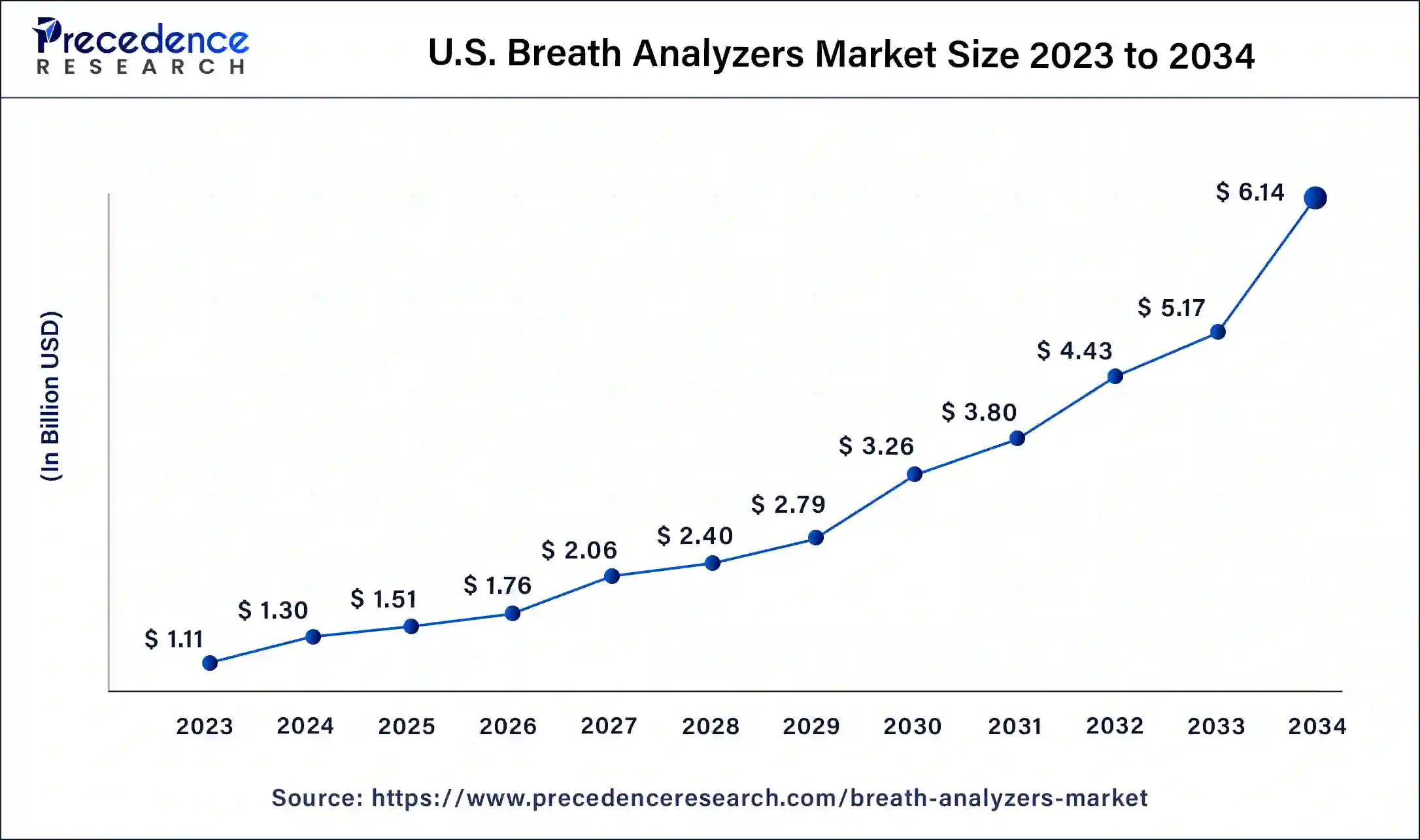 U.S. Breath Analyzers Market Size 2024 to 2034