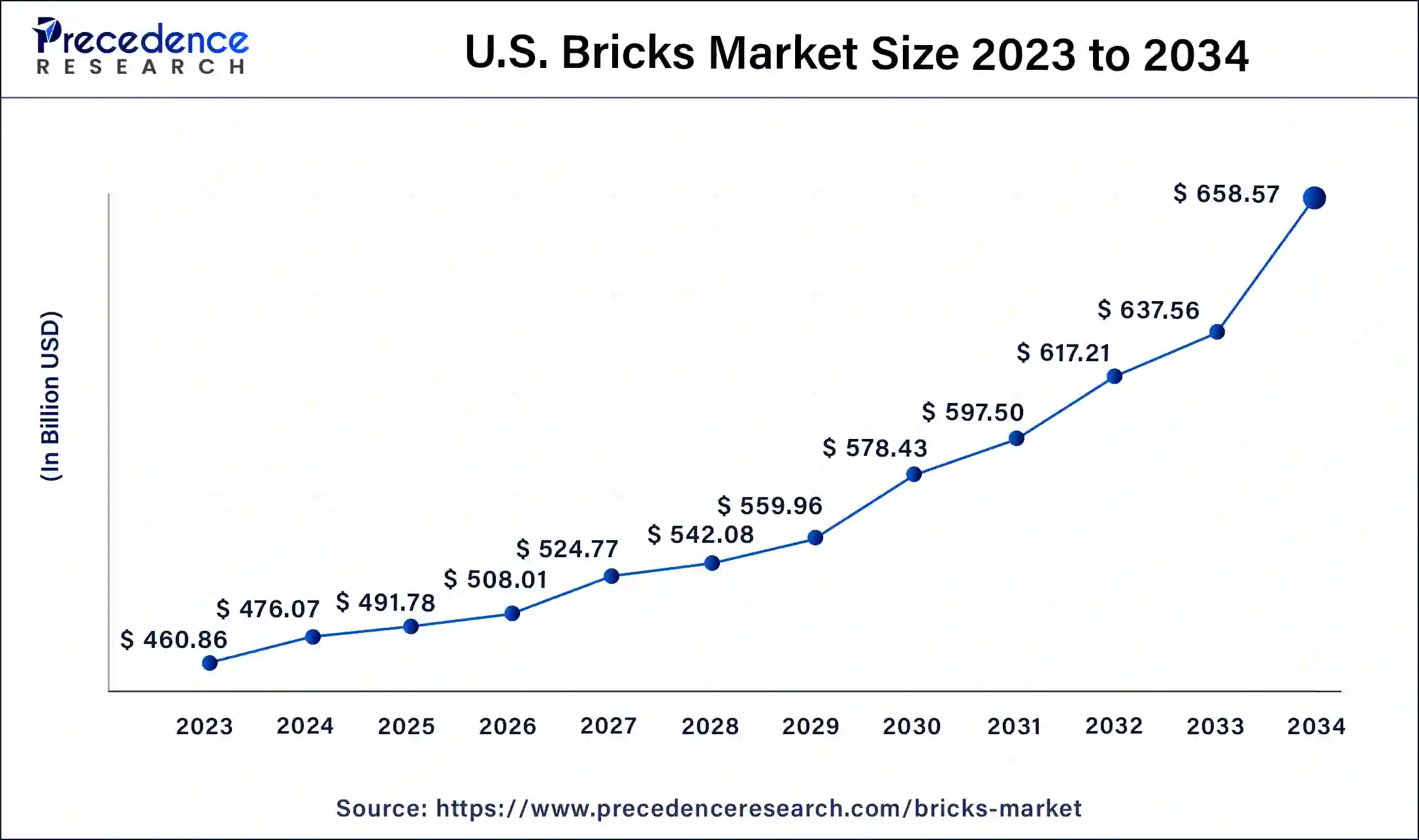 U.S. Bricks Market Size 2024 to 2034