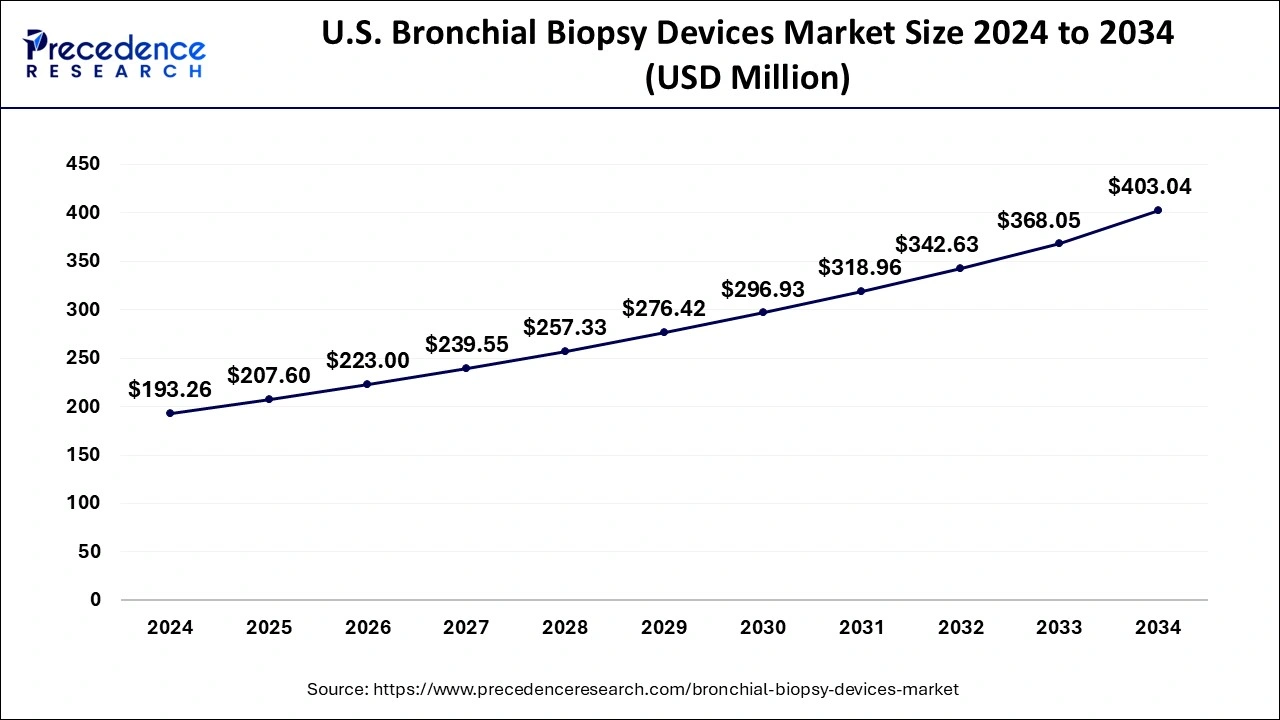 U.S. Bronchial Biopsy Devices Market Size 2025 to 2034