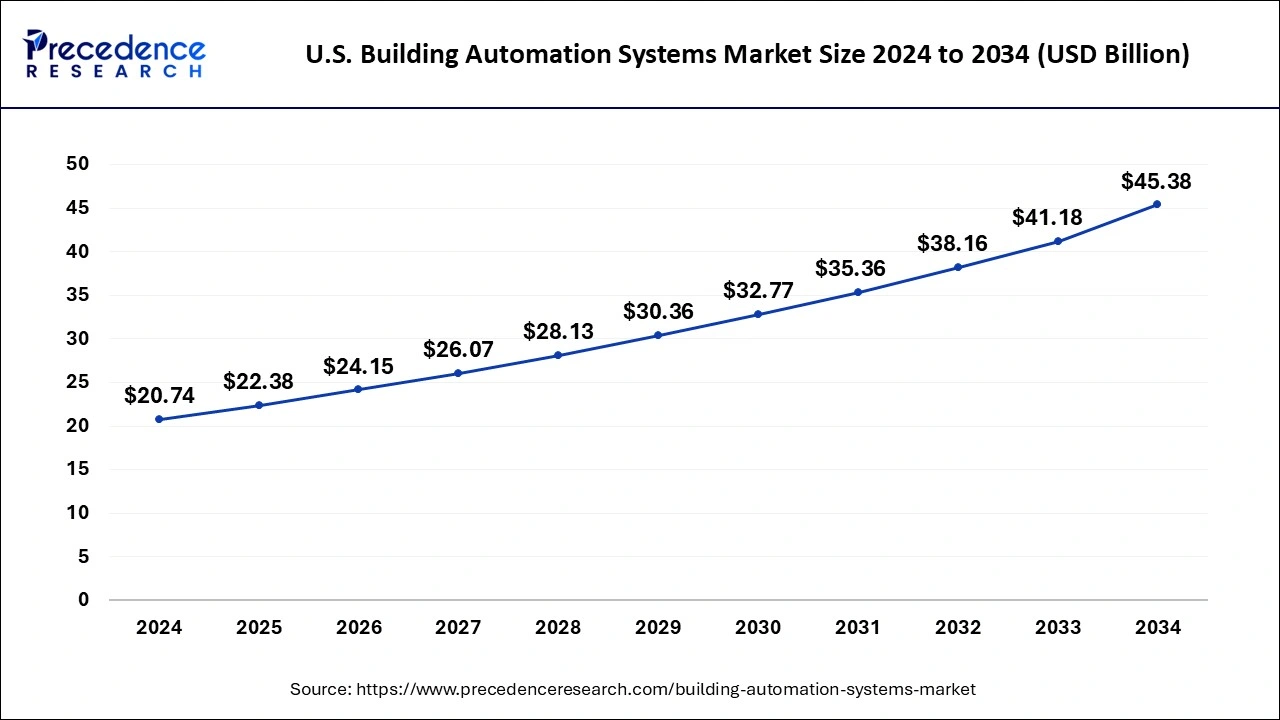 U.S. Building Automation Systems Market Size 2025 To 2034