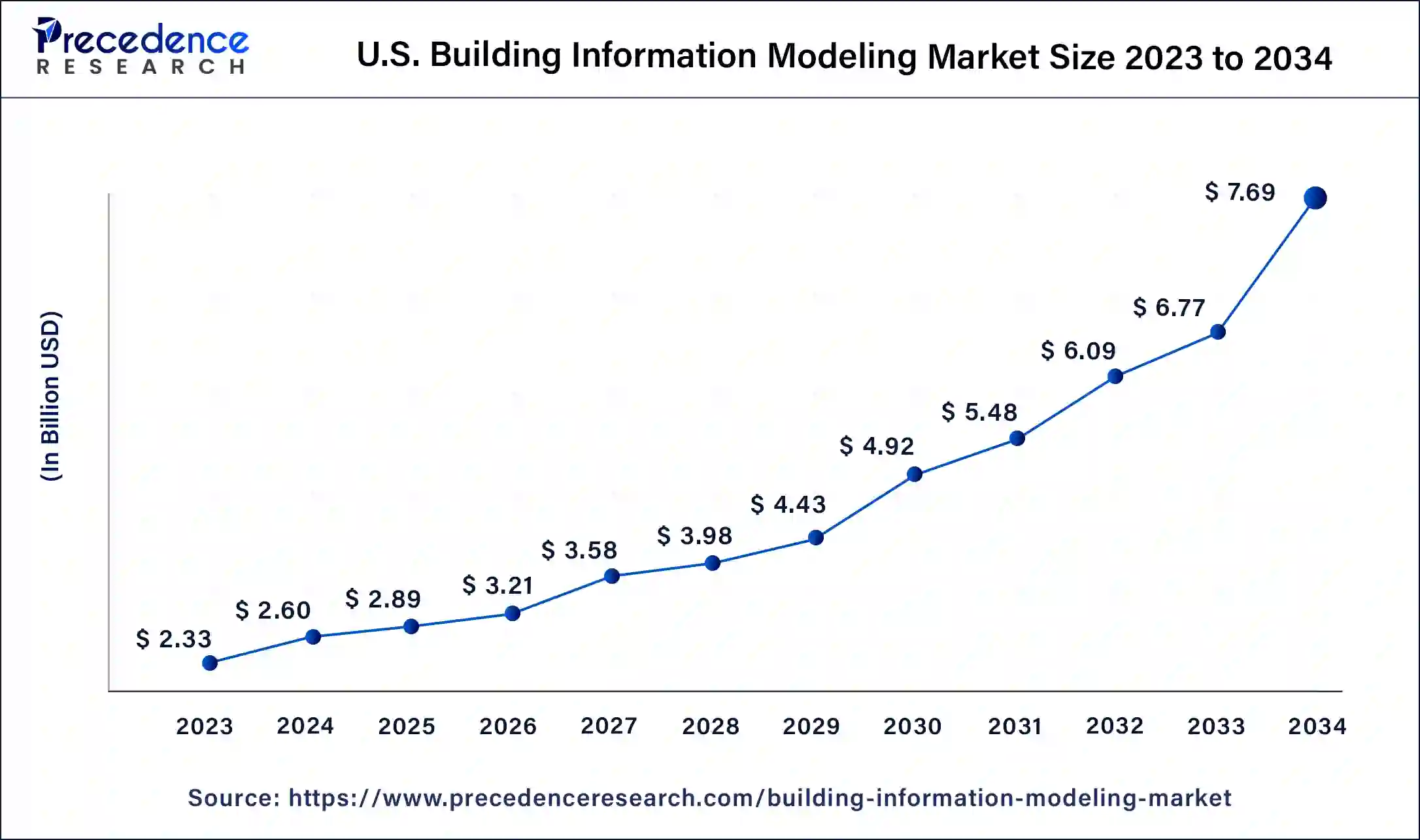 U.S. Building Information Modeling Market Size 2024 to 2034