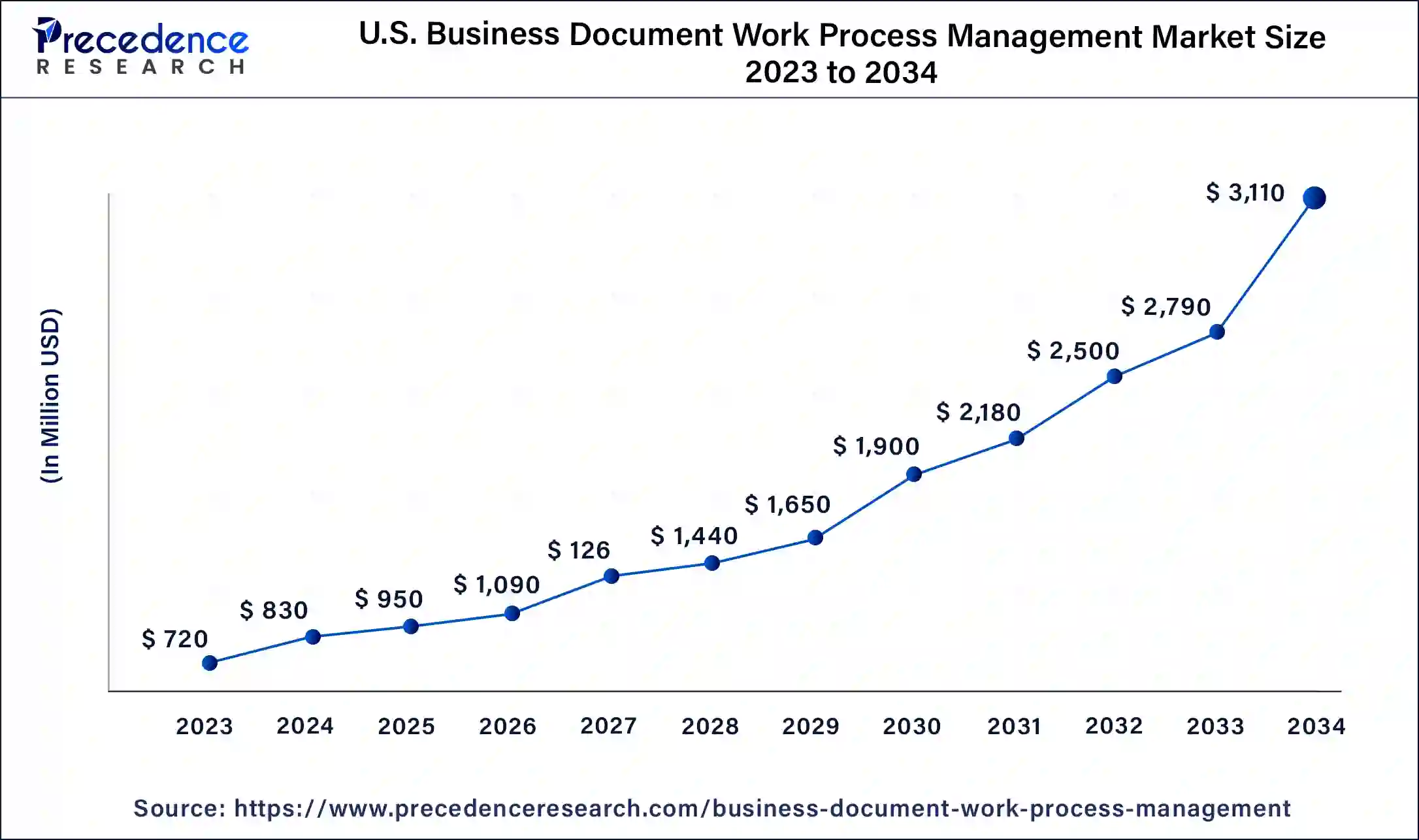 U.S. Business Document Work Process Management Market Size 2024 To 2034