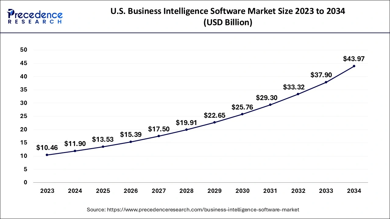 U.S. Business Intelligence Software Market Size 2024 to 2034