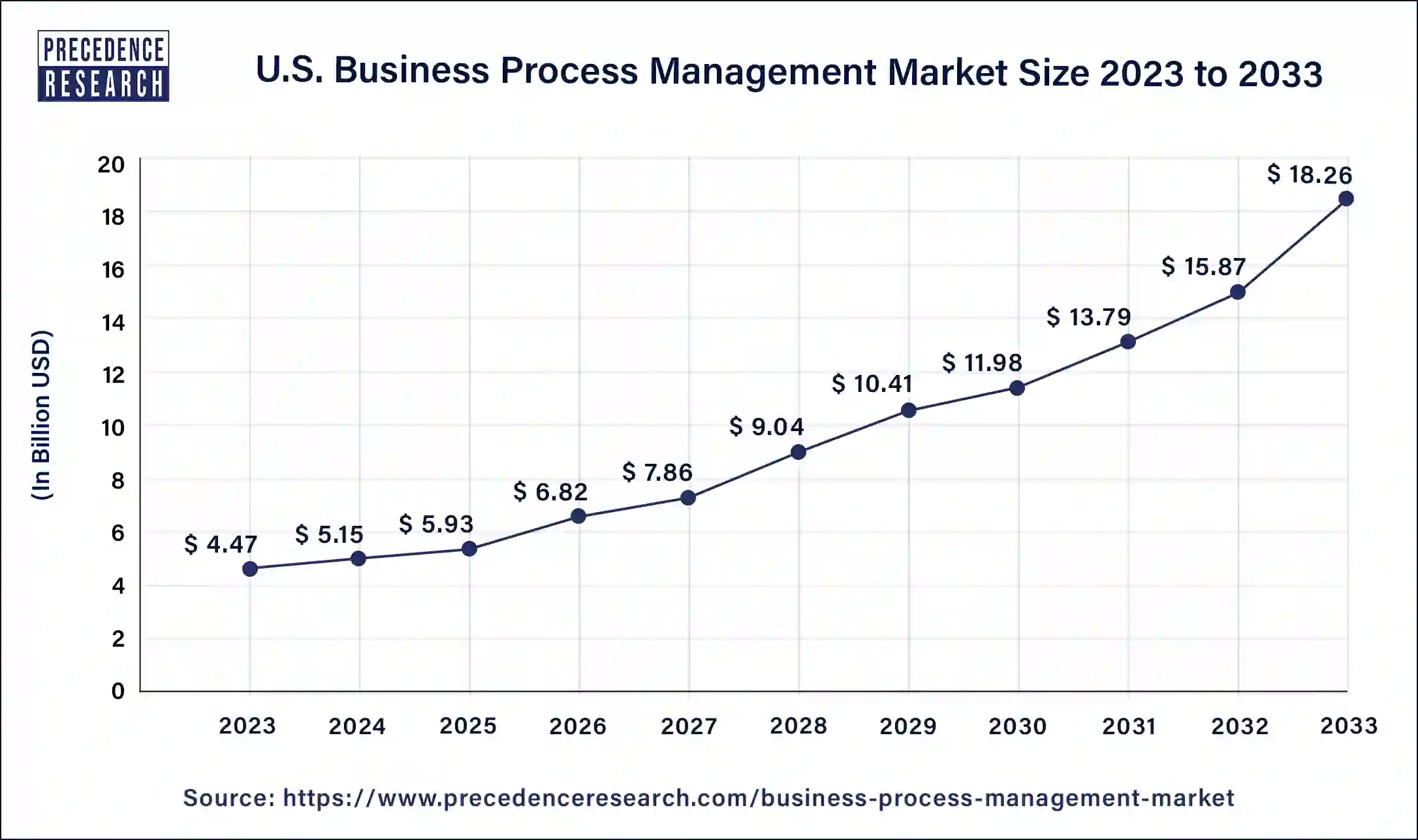 U.S. Business Process Management Market Size 2024 to 2033