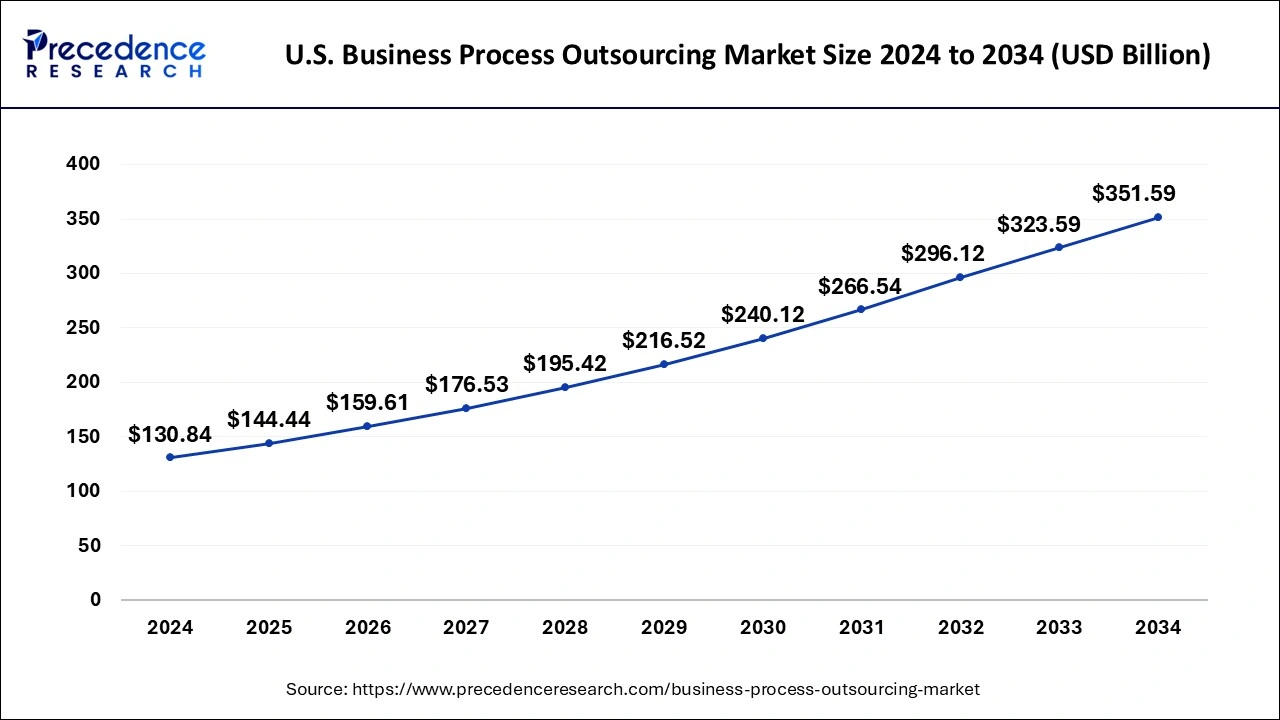 U.S. Business Process Outsourcing Market Size 2025 to 2034