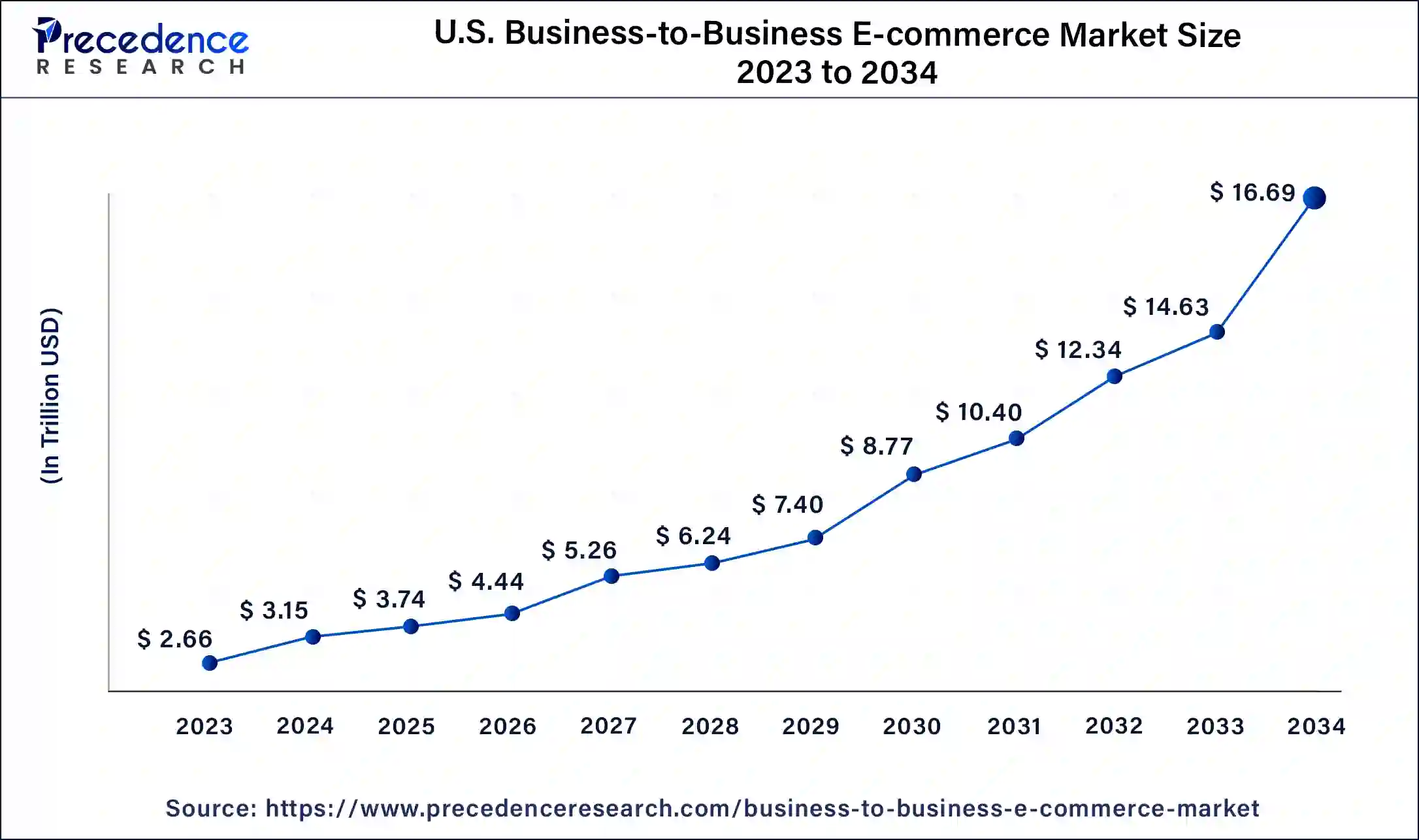 U.S. Business-to-Business E-commerce Market Size 2024 To 2034