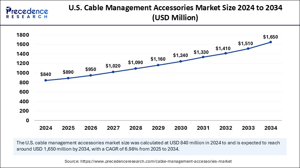 Cable Management Accessories Market Size 2025 to 2034