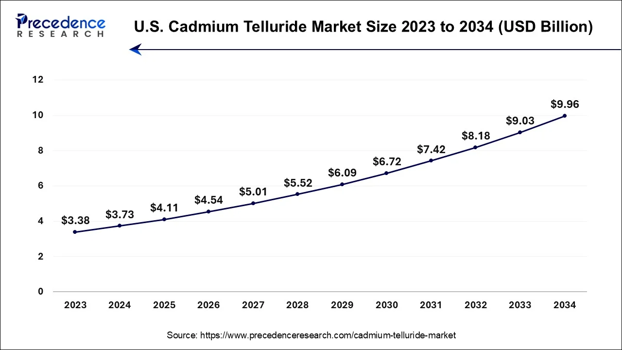 U.S. Cadmium Telluride Market Size 2024 To 2034