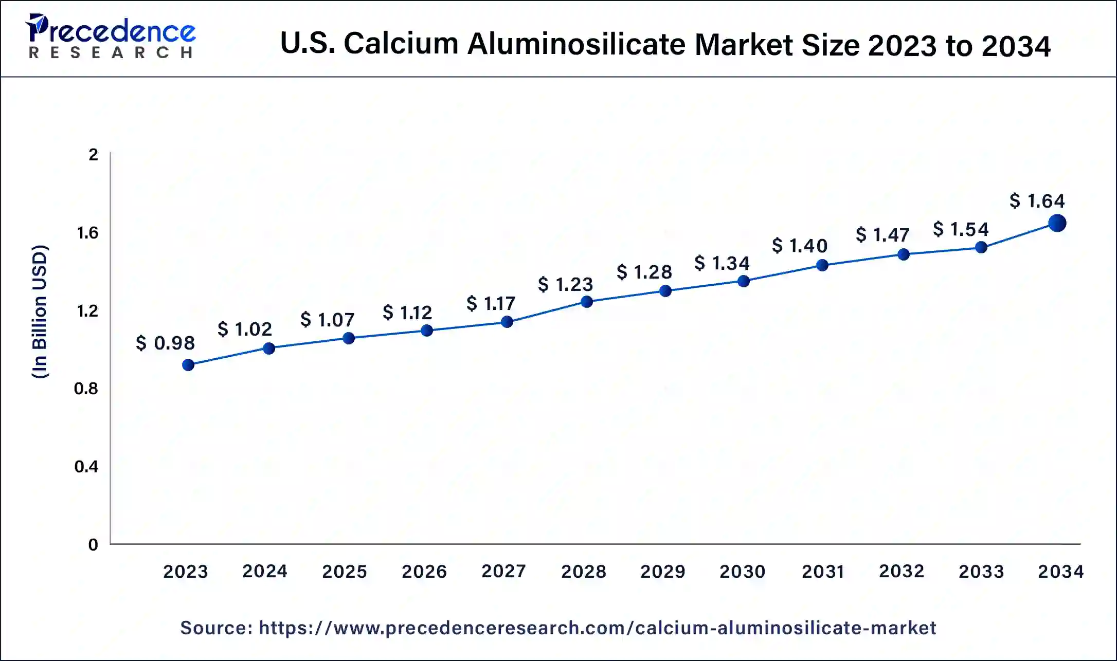 U.S. Calcium Aluminosilicate Market Size 2024 to 2034