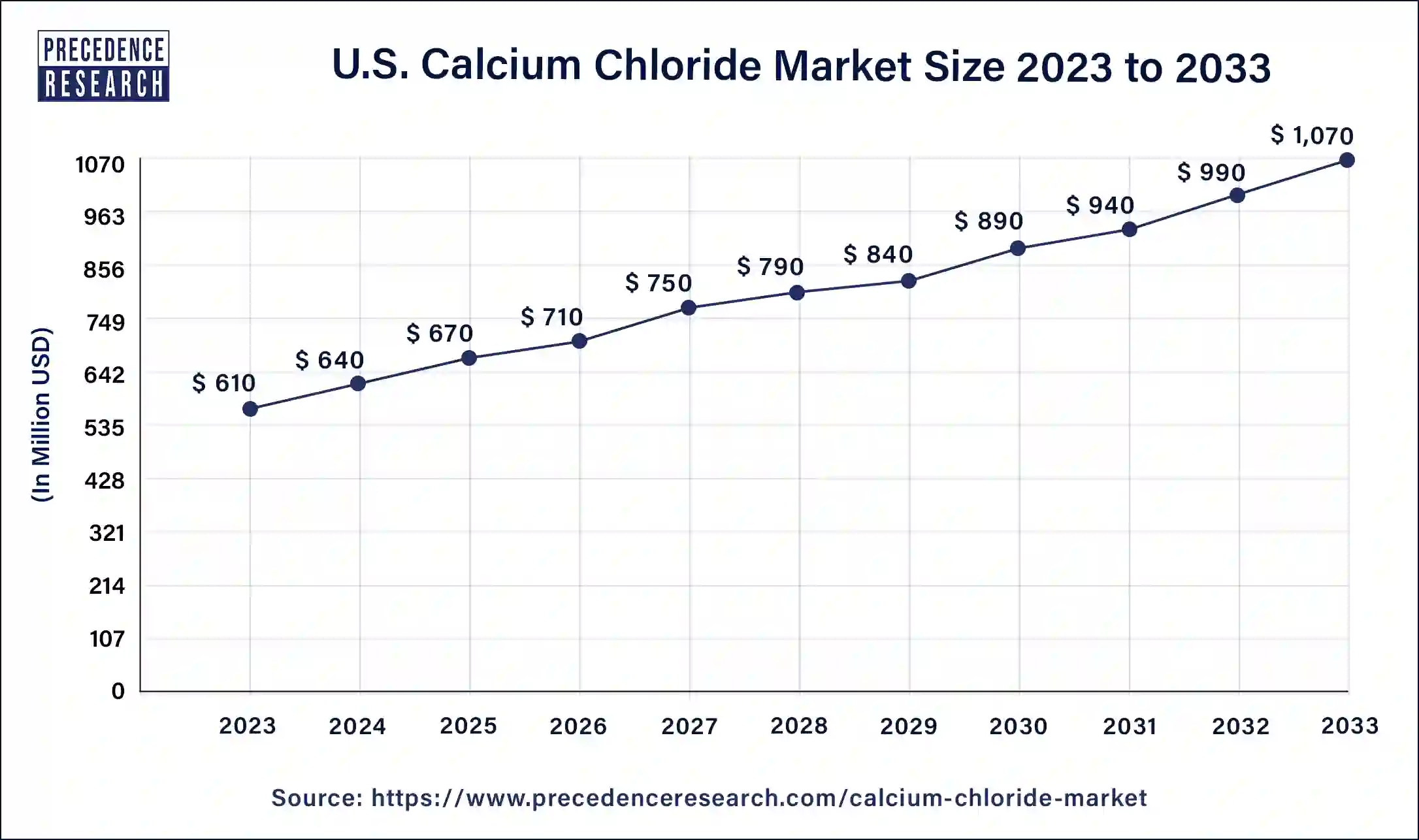 U.S. Calcium Chloride Market Size 2024 to 2033