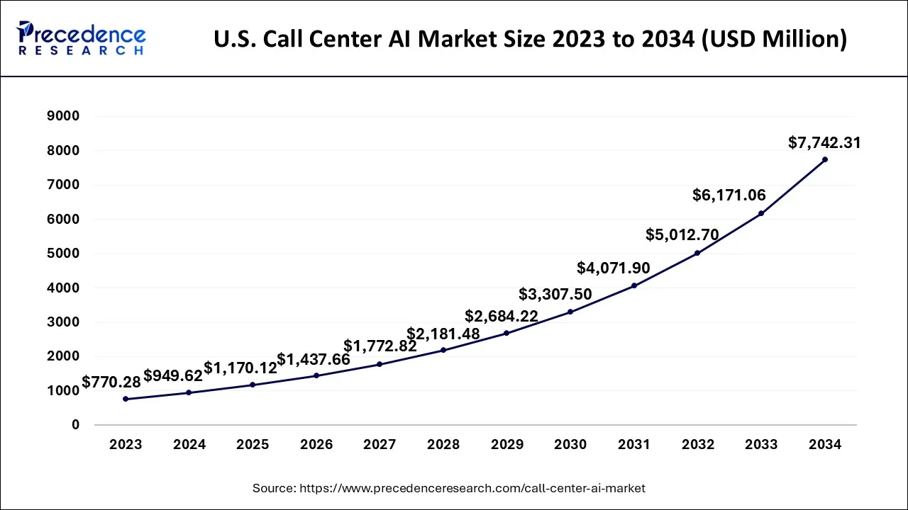 U.S. Call Center AI Market Size 2024 to 2034