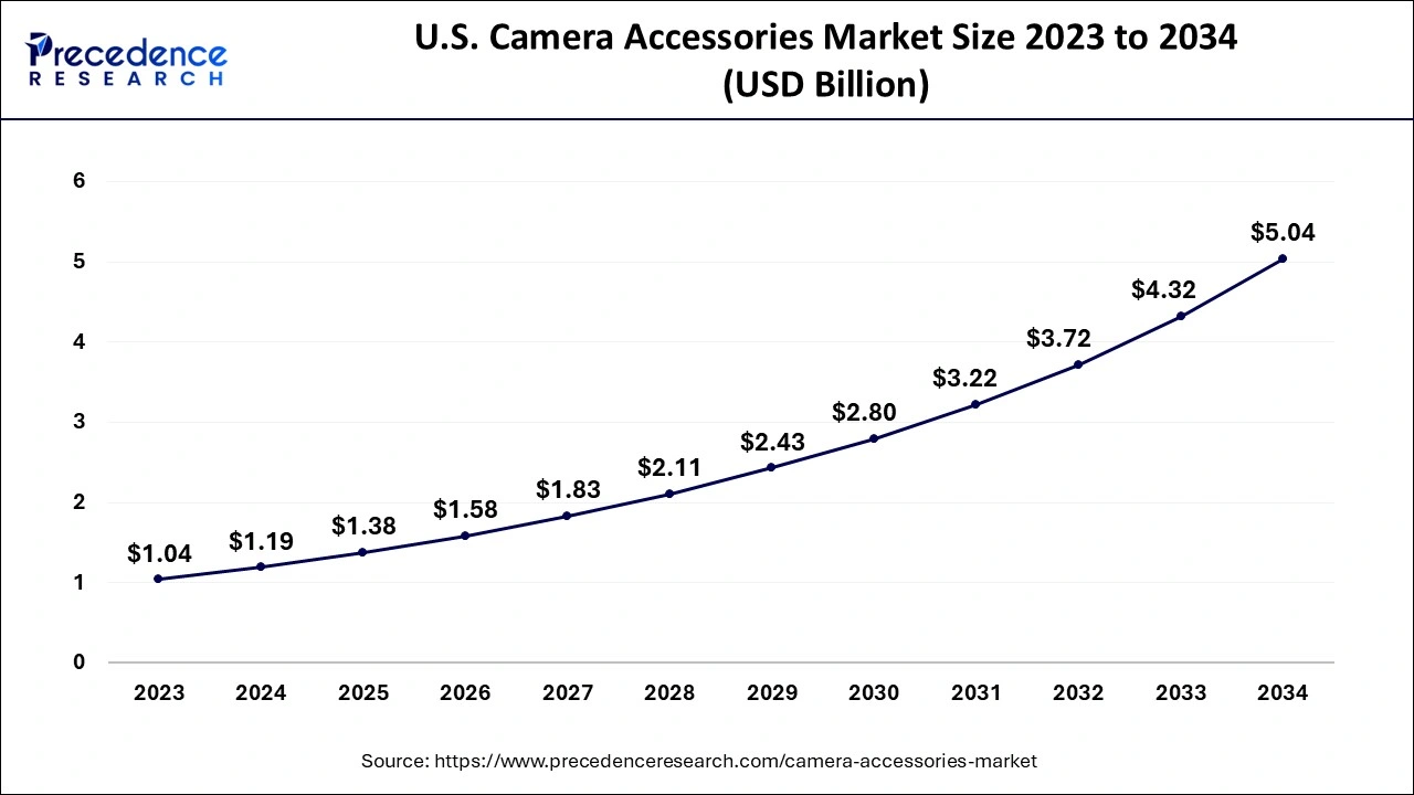 U.S. Camera Accessories Market Size 2024 to 2034