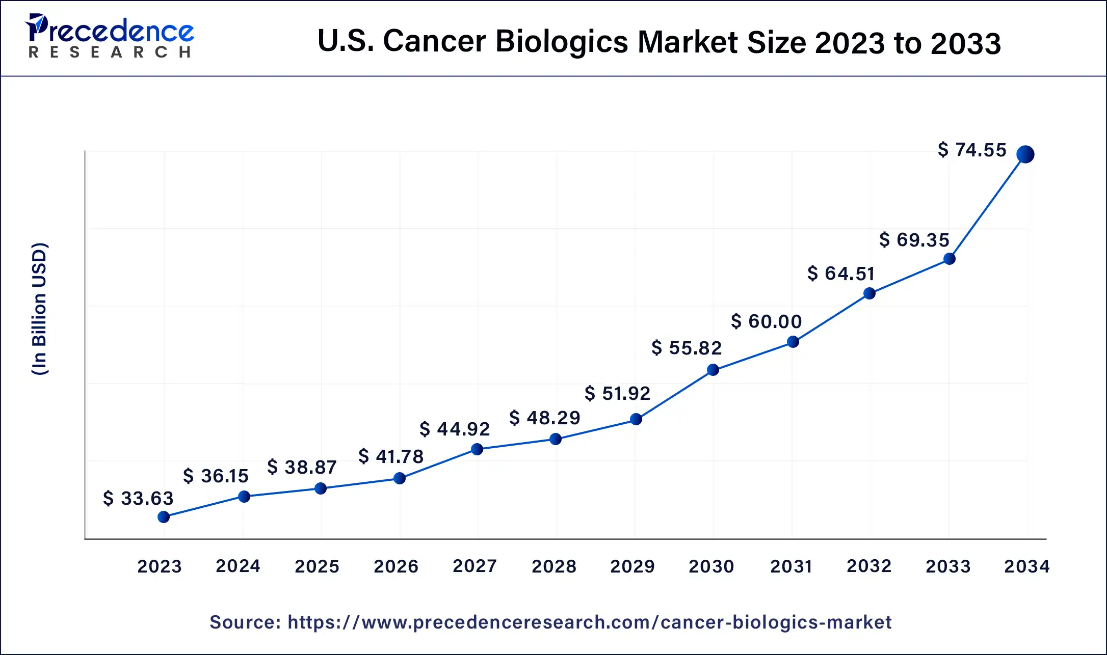 U.S. Cancer Biologics Market Size 2024 to 2034