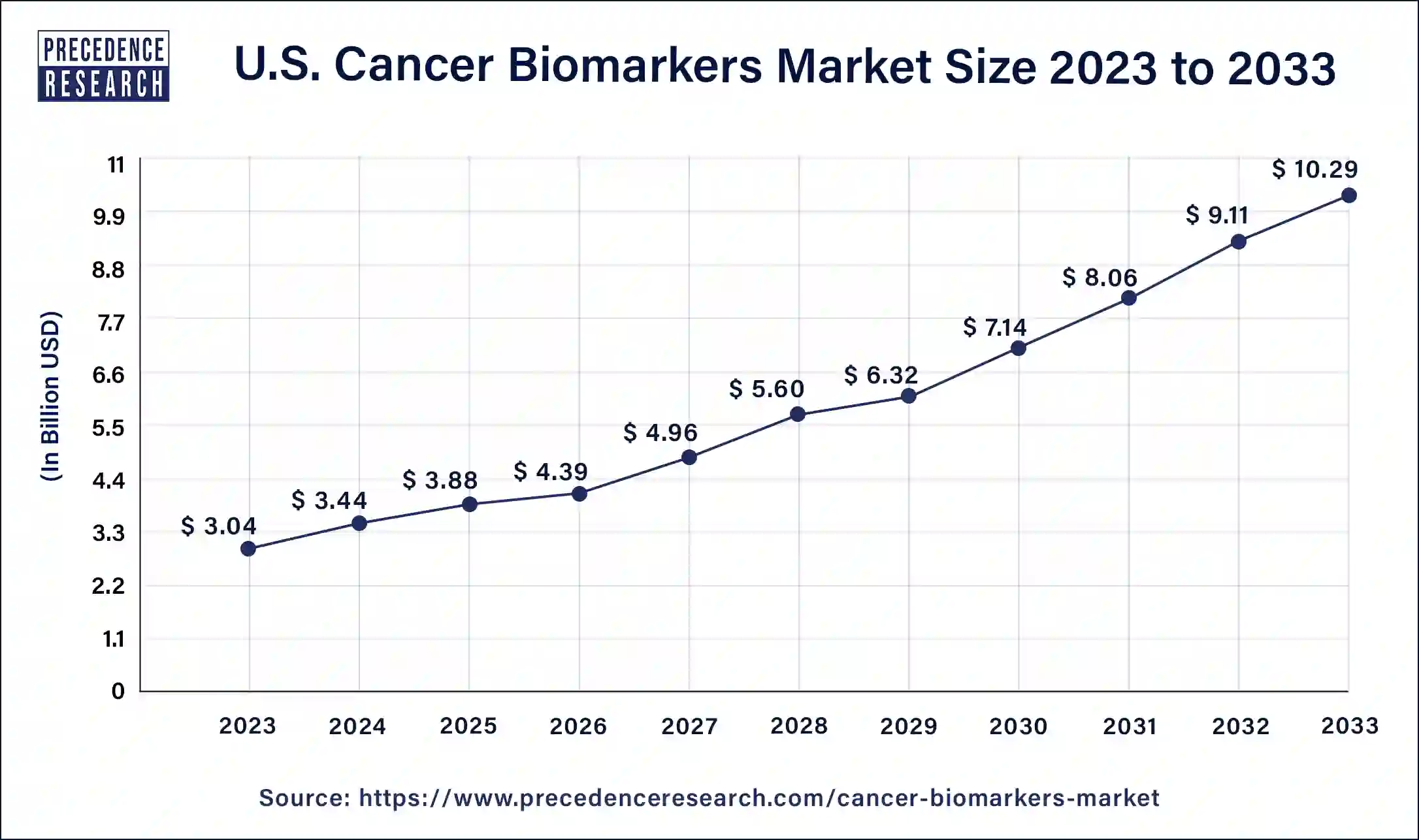 U.S. Cancer Biomarkers Market Size 2024 to 2033