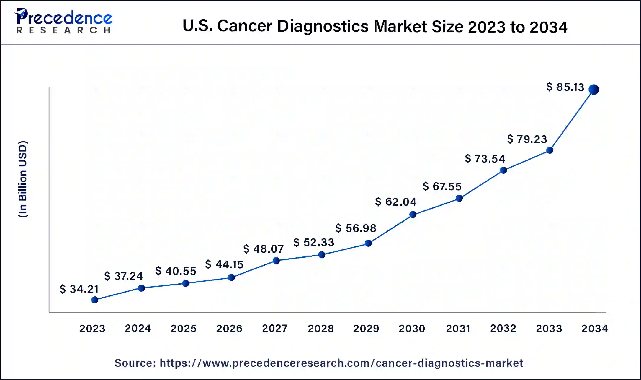 U.S. Cancer Diagnostics Market Size 2024 To 2034