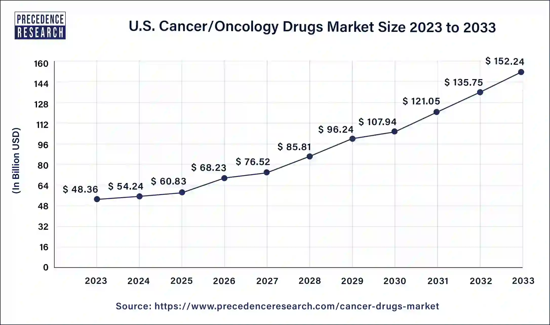 U.S. Cancer/Oncology Drugs Market Size 2024 to 2033