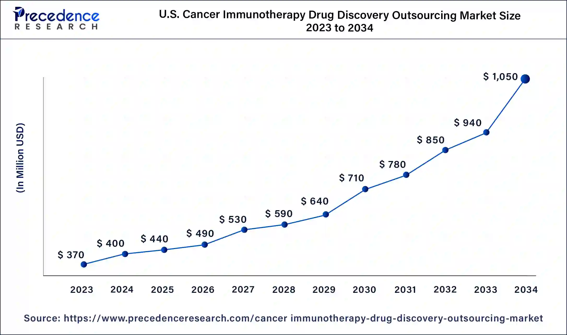 U.S. Cancer Immunotherapy Drug Discovery Outsourcing Market Size 2024 to 2034