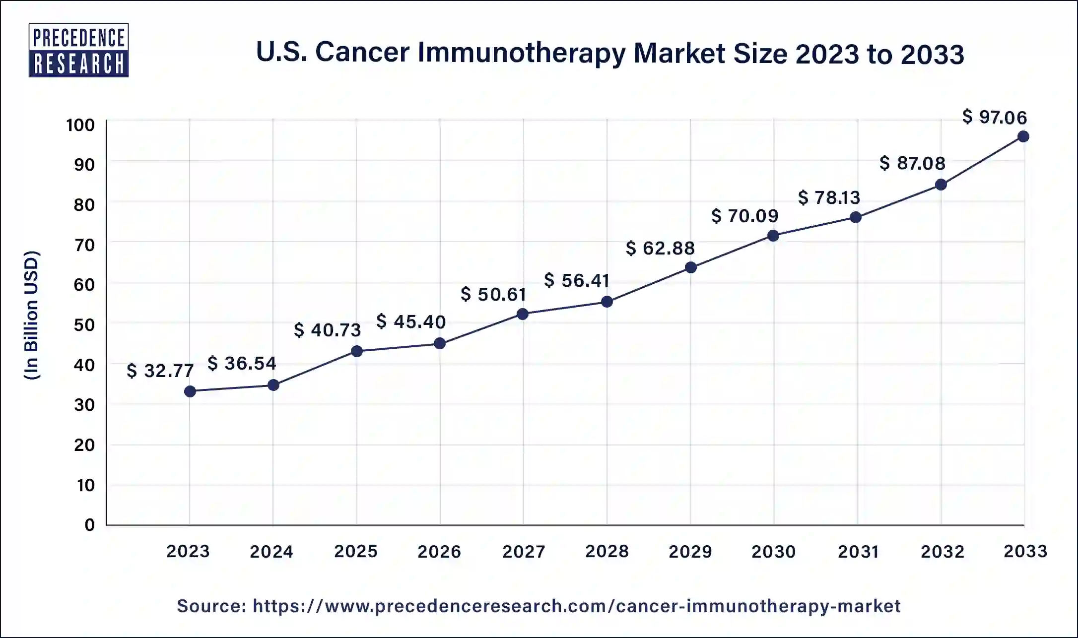 U.S. Cancer Immunotherapy Market Size 2024 to 2033
