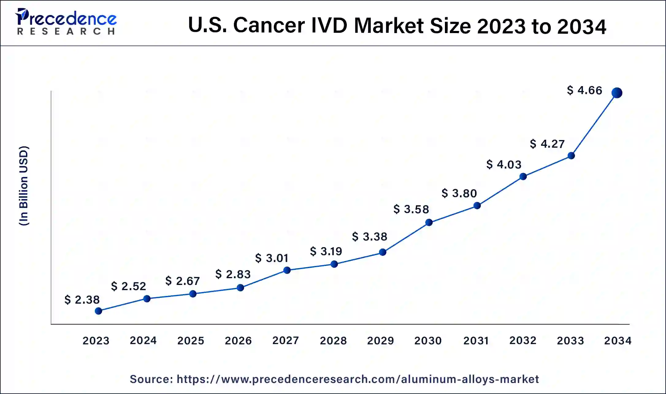 U.S. Cancer IVD Market Size 2024 to 2034