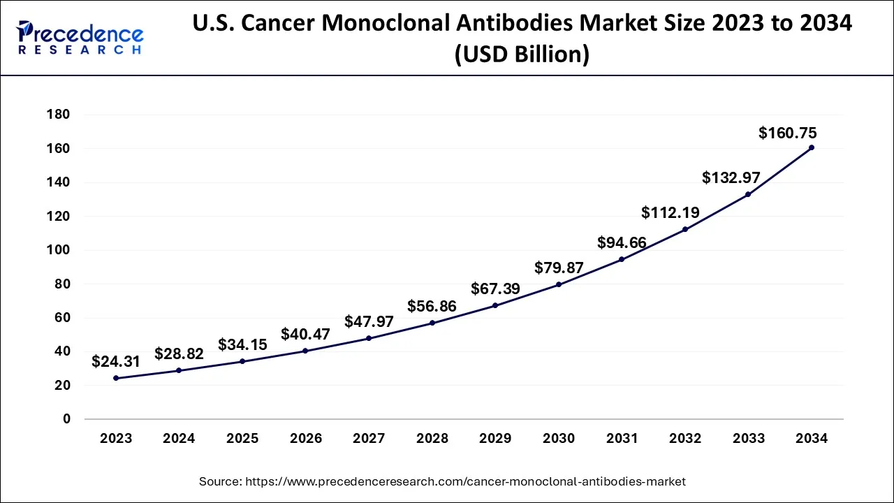 U.S. Cancer Monoclonal Antibodies Market Size 2024 to 2034