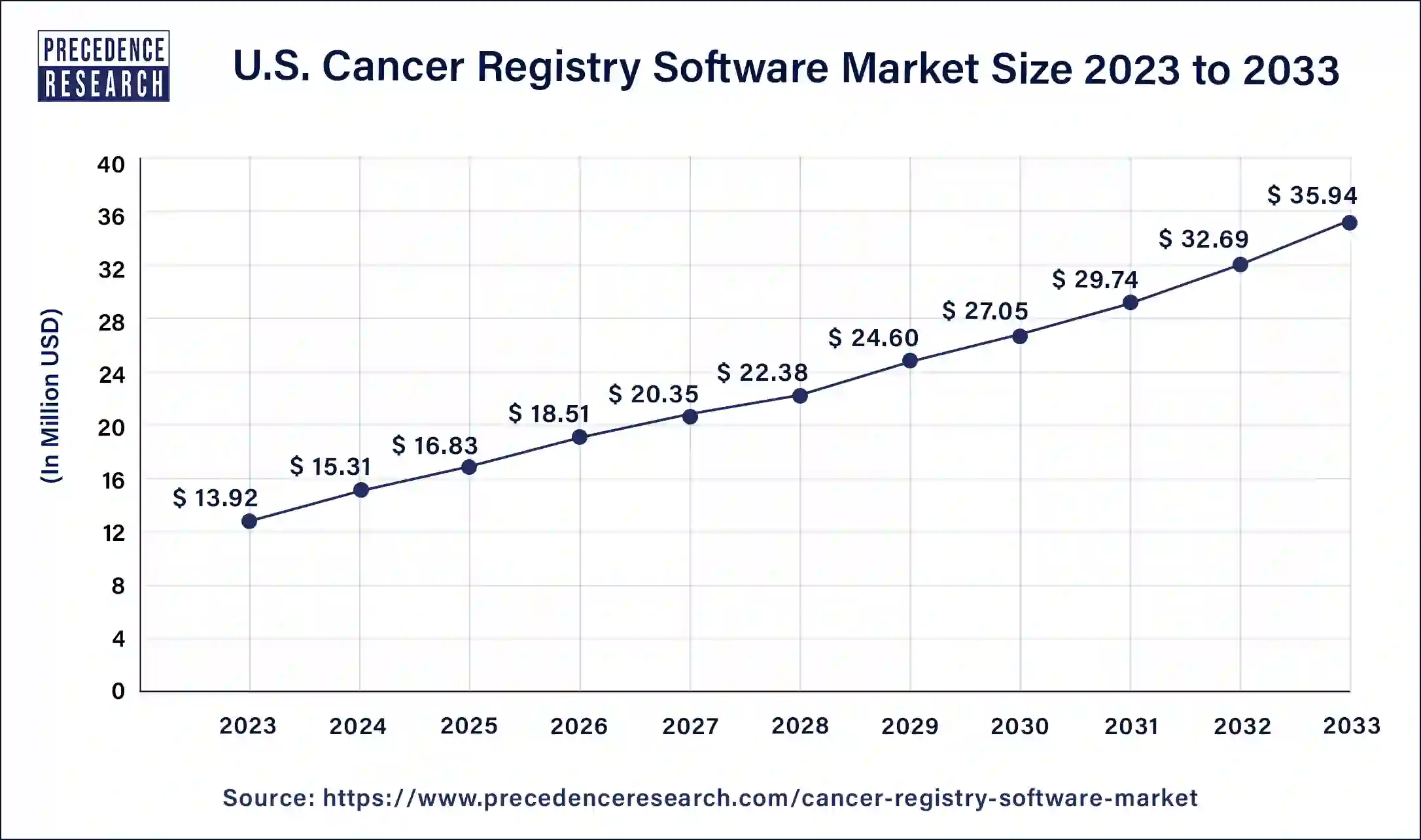U.S. Cancer Registry Software Market Size 2024 to 2033