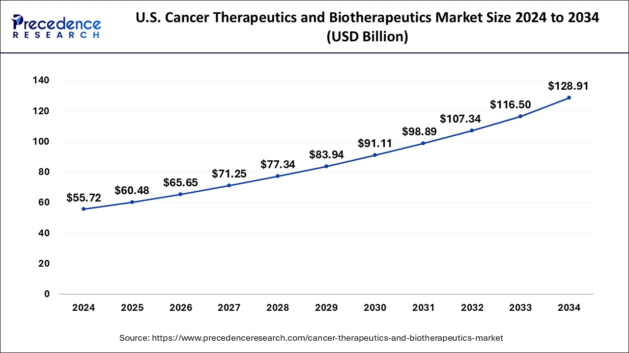 U.S. Cancer Therapeutics and Biotherapeutics Market Size 2025 to 2034