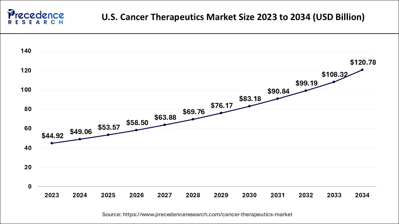 U.S. Cancer Therapeutics Market Size 2024 To 2034