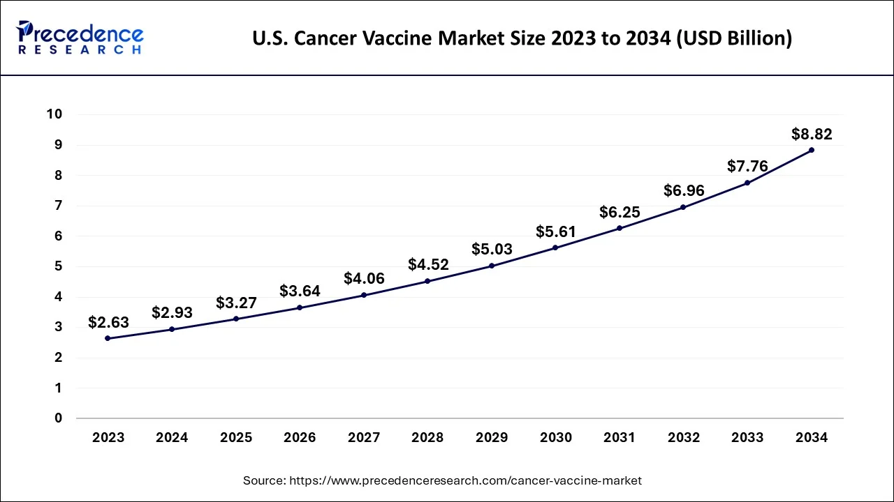 U.S. Cancer Vaccine Market Size 2024 to 2034