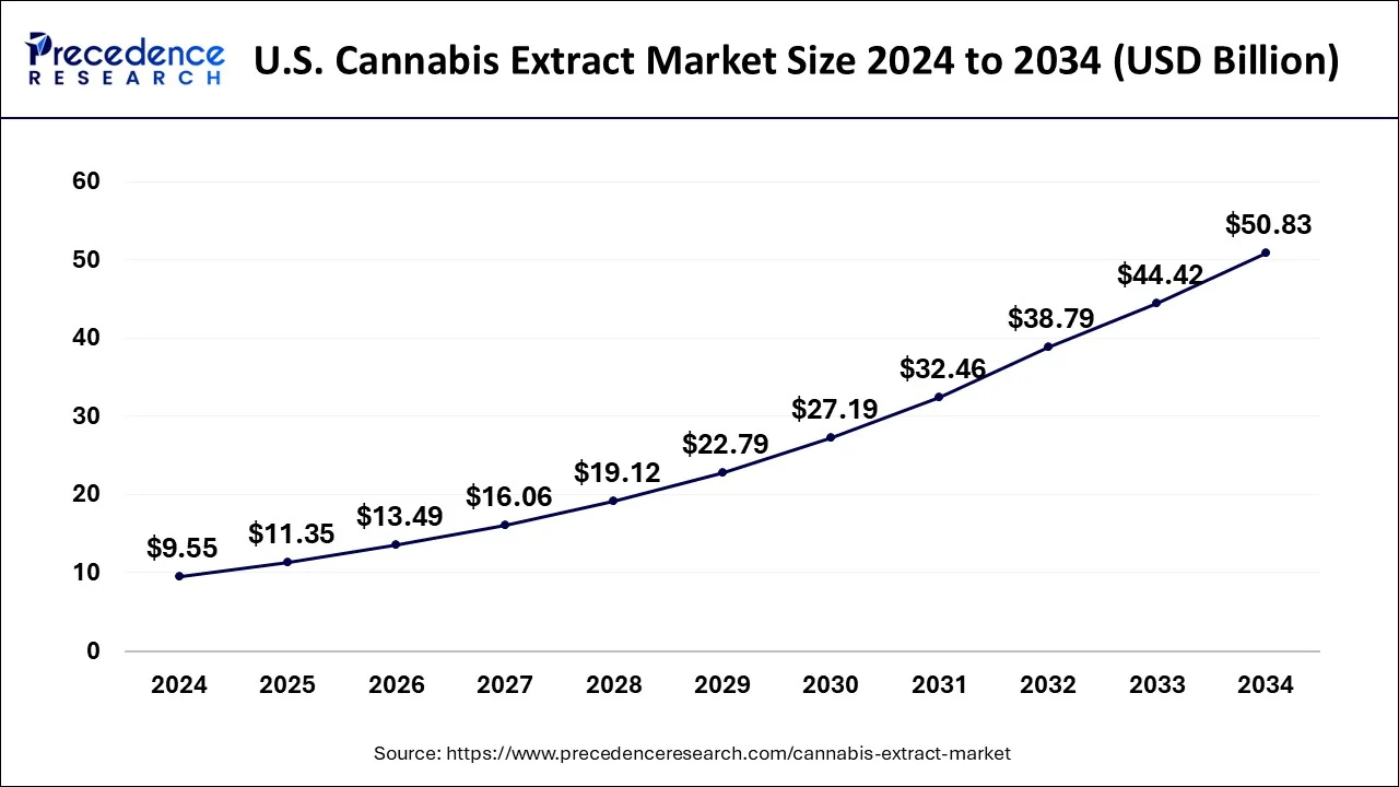 U.S. Cannabis Extract Market Size 2025 To 2034