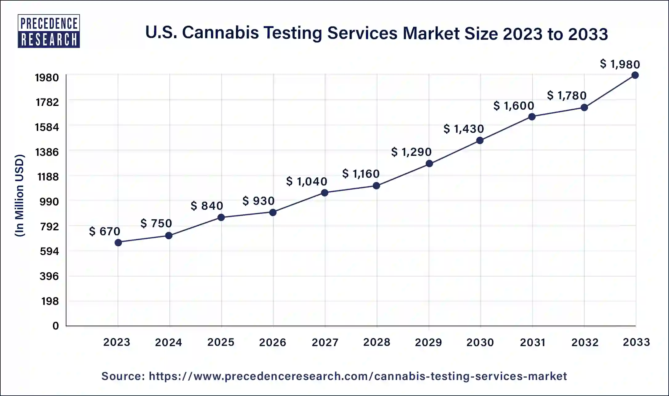 U.S. Cannabis Testing Services Market Size 2024 to 2033