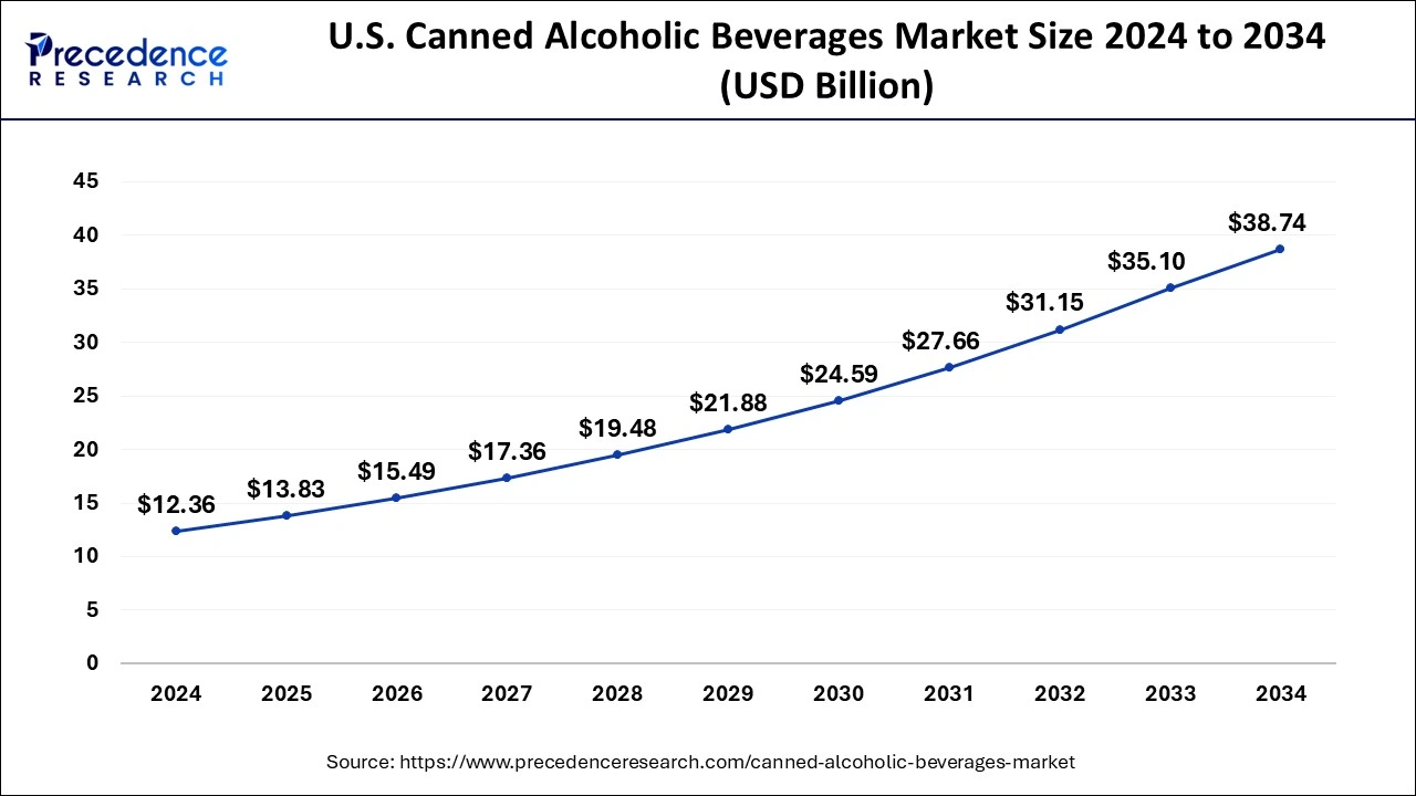 U.S. Canned Alcoholic Beverages Market Size 2025 to 2034