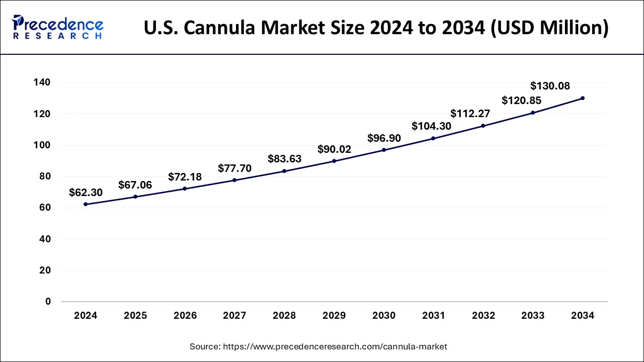 U.S. Cannula Market Size 2025 to 2034