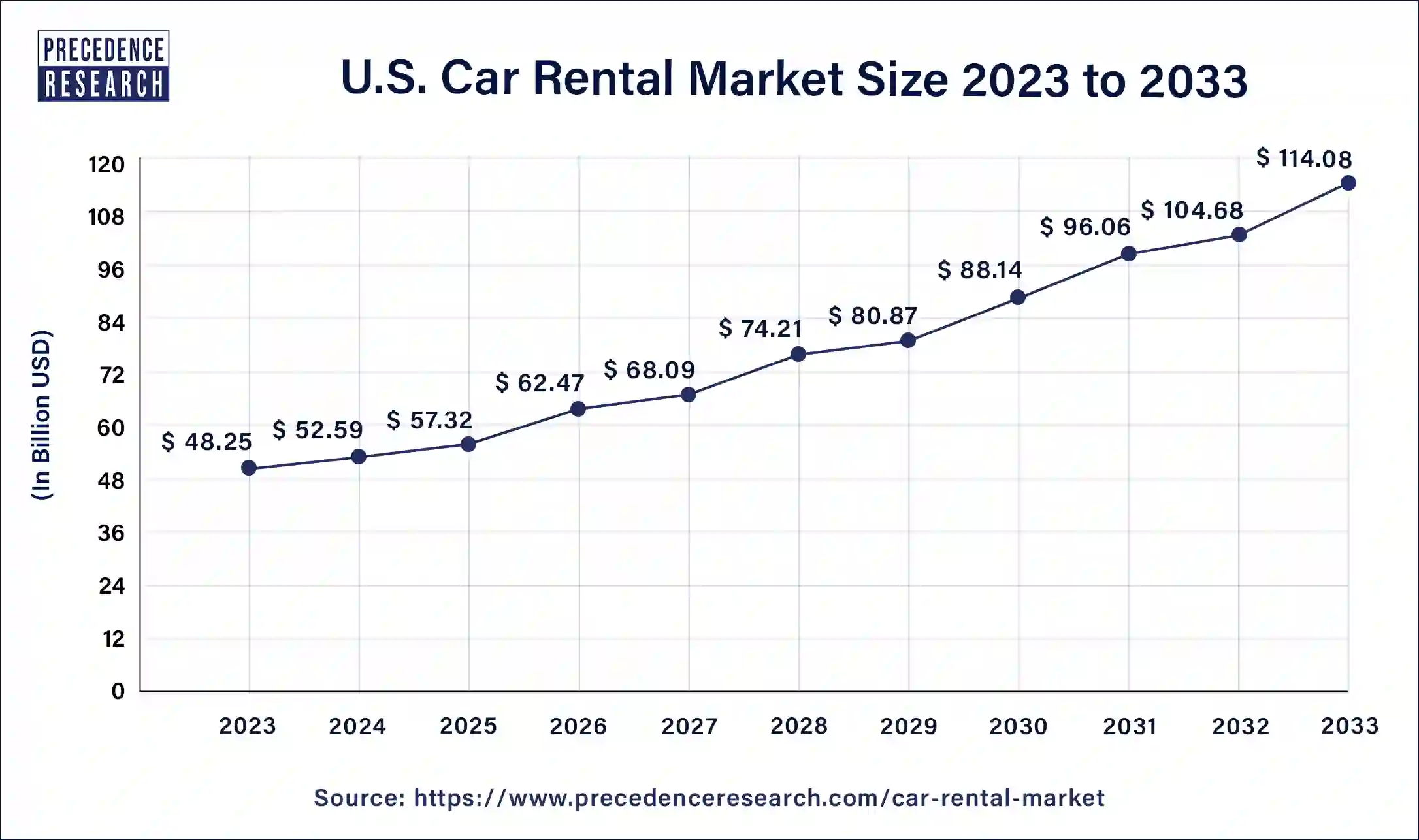 U.S. Car Rental Market Size 2024 to 2033
