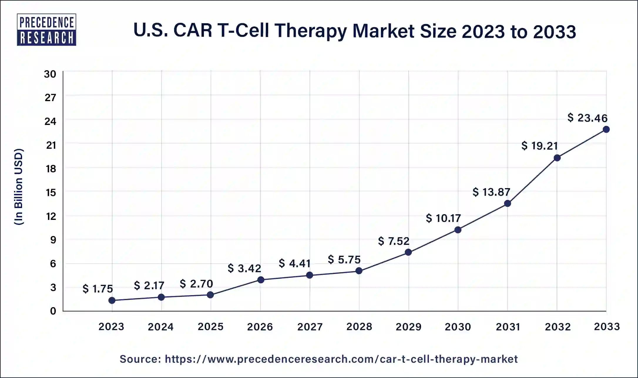 U.S. CAR T-Cell Therapy Market Size 2024 To 2033