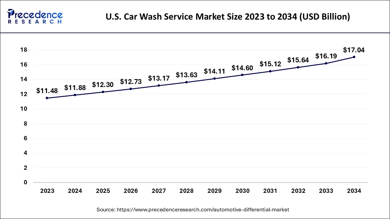 U.S. Car Wash Service Market Size 2024 to 2034