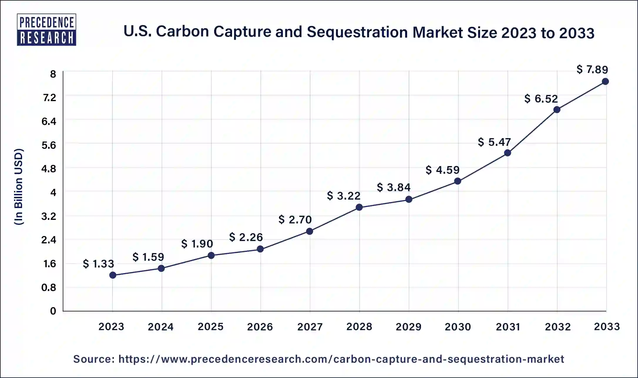 U.S. Carbon Capture and Sequestration Market Size 2023 to 2033