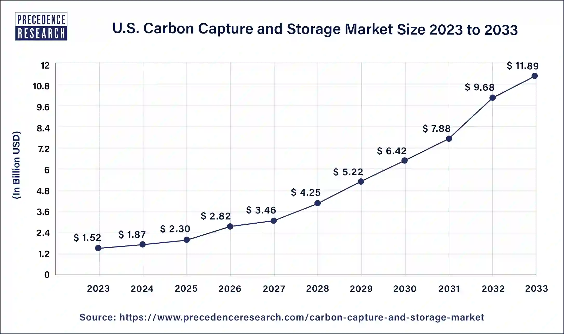 U.S. Carbon Capture and Storage Market Size 2024 to 2033
