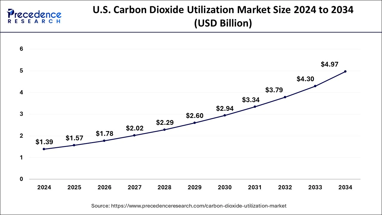 U.S. Carbon Dioxide Utilization Market Size 2025 to 2034