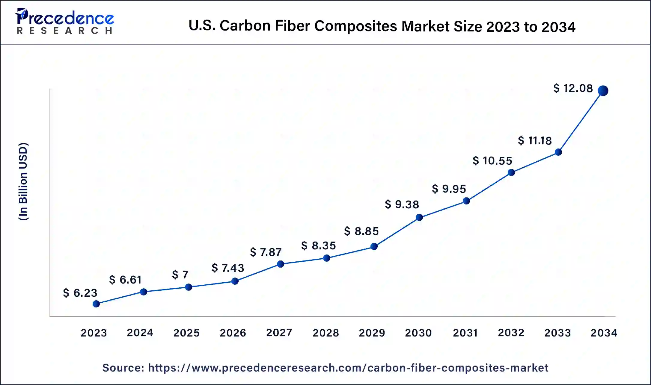 U.S. Carbon Fiber Composites Market Size 2024 to 2034