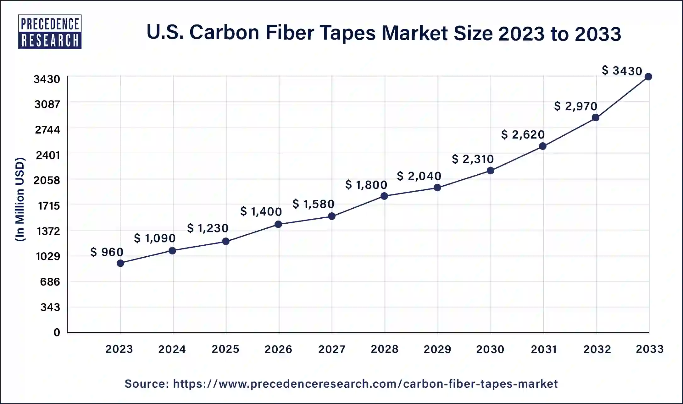 U.S. Carbon Fiber Tapes Market Size 2024 to 2033