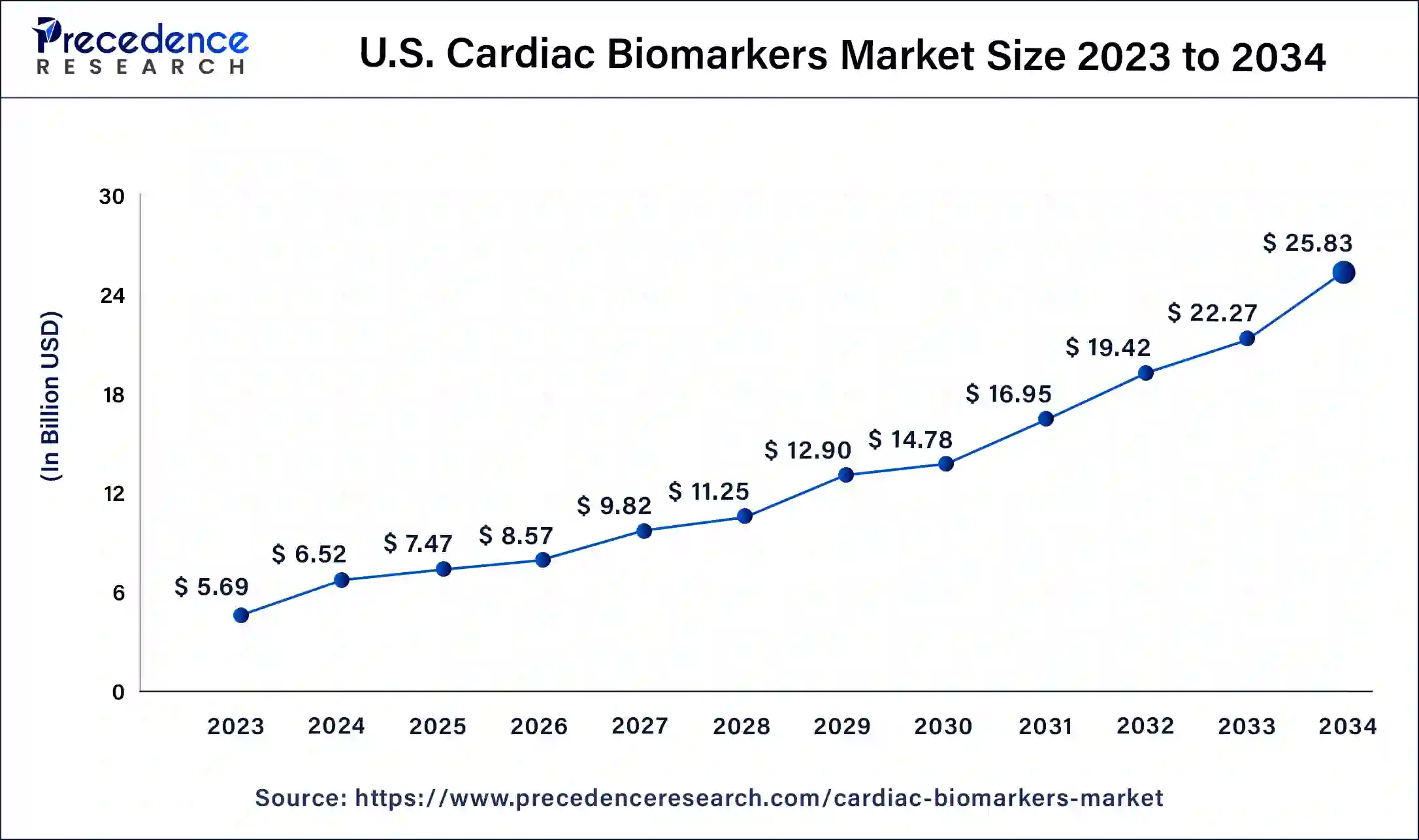 U.S. Cardiac Biomarkers Market Size 2024 to 2034