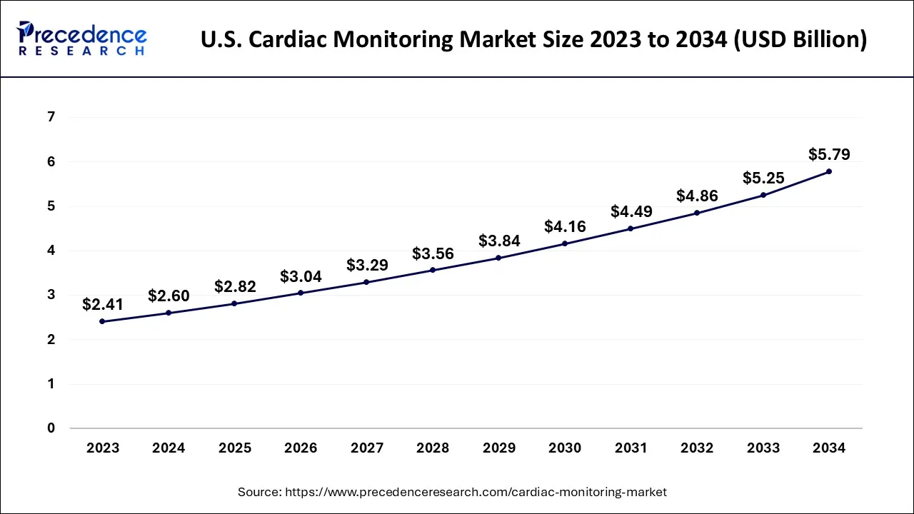 U.S. Cardiac Monitoring Market Size 2024 to 2034