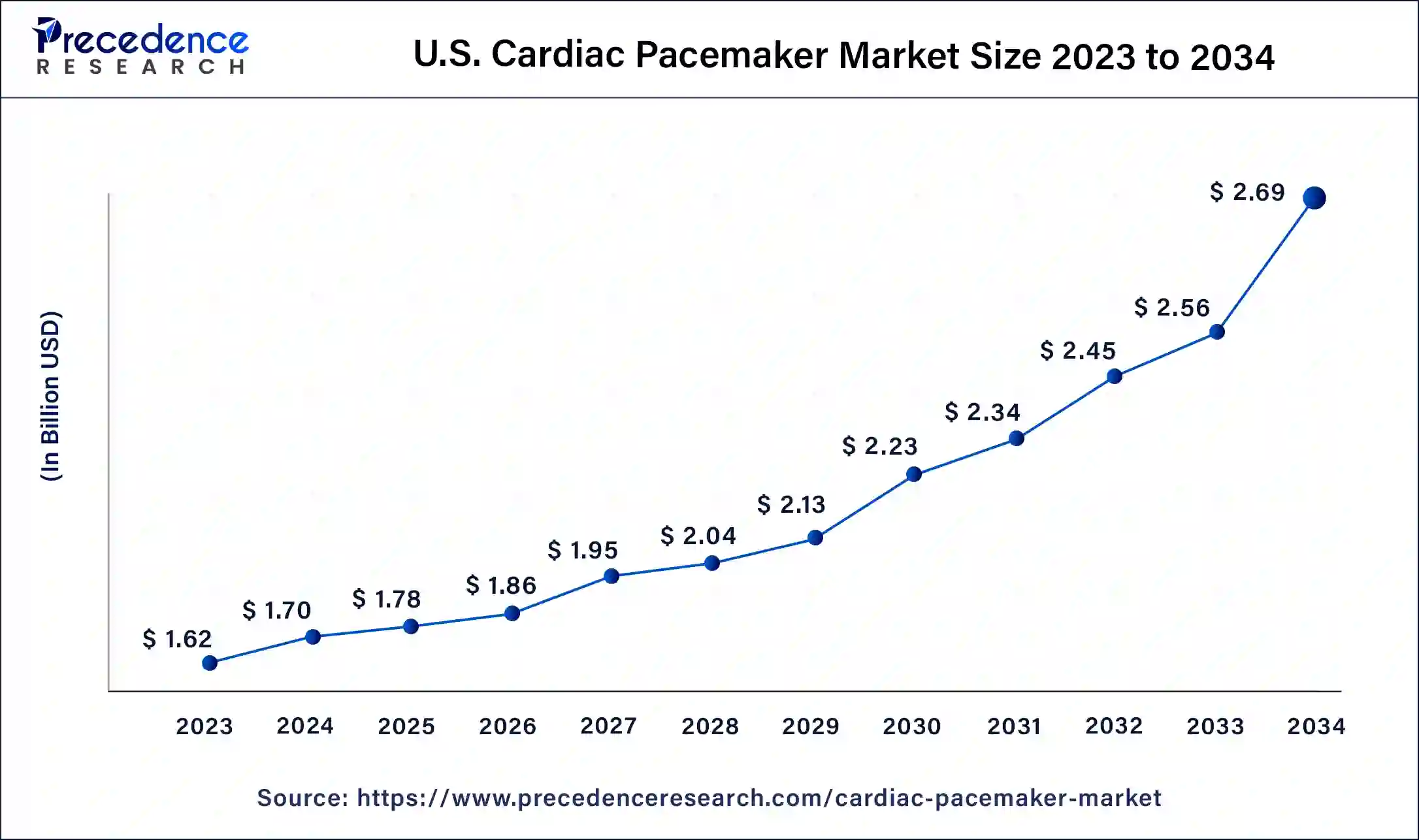 U.S. Cardiac Pacemaker Market Size 2024 to 2034