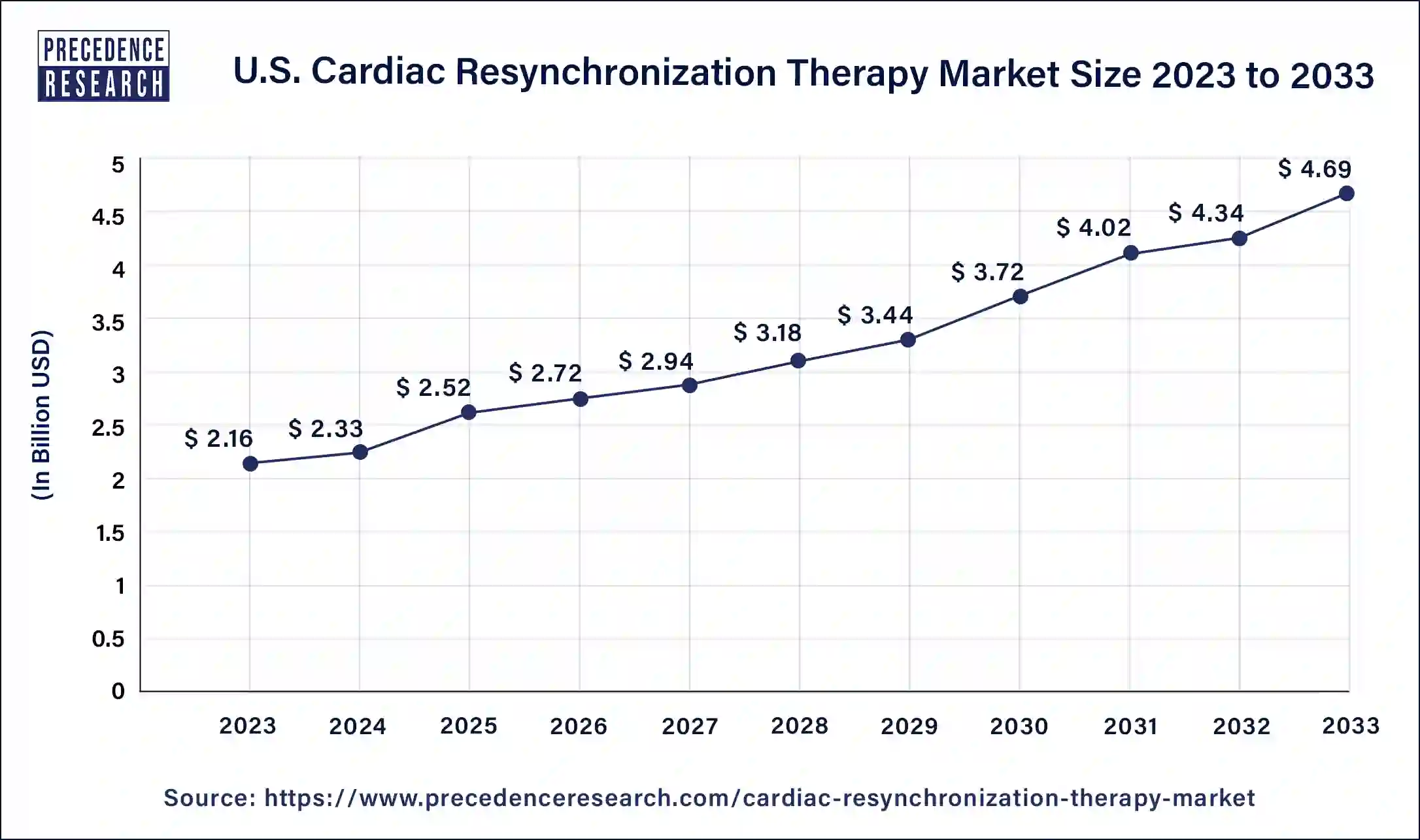 U.S. Cardiac Resynchronization Therapy Market Size 2024 to 2033