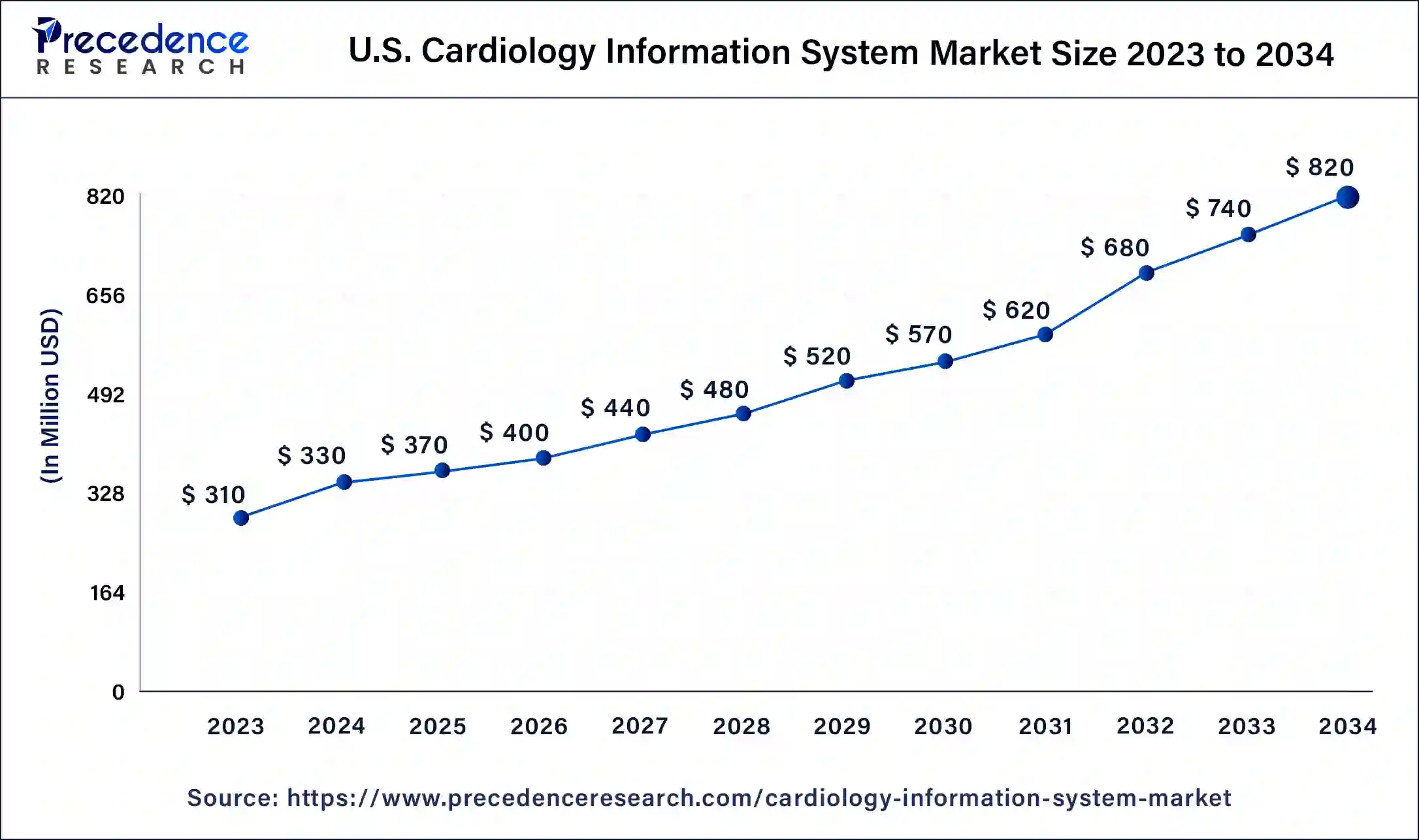 U.S. Cardiology Information System Market Size 2024 to 2034