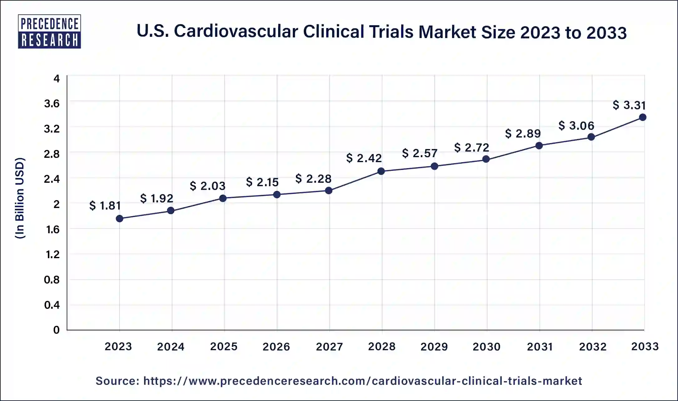 U.S. Cardiovascular Clinical Trials Market Size 2025 to 2034