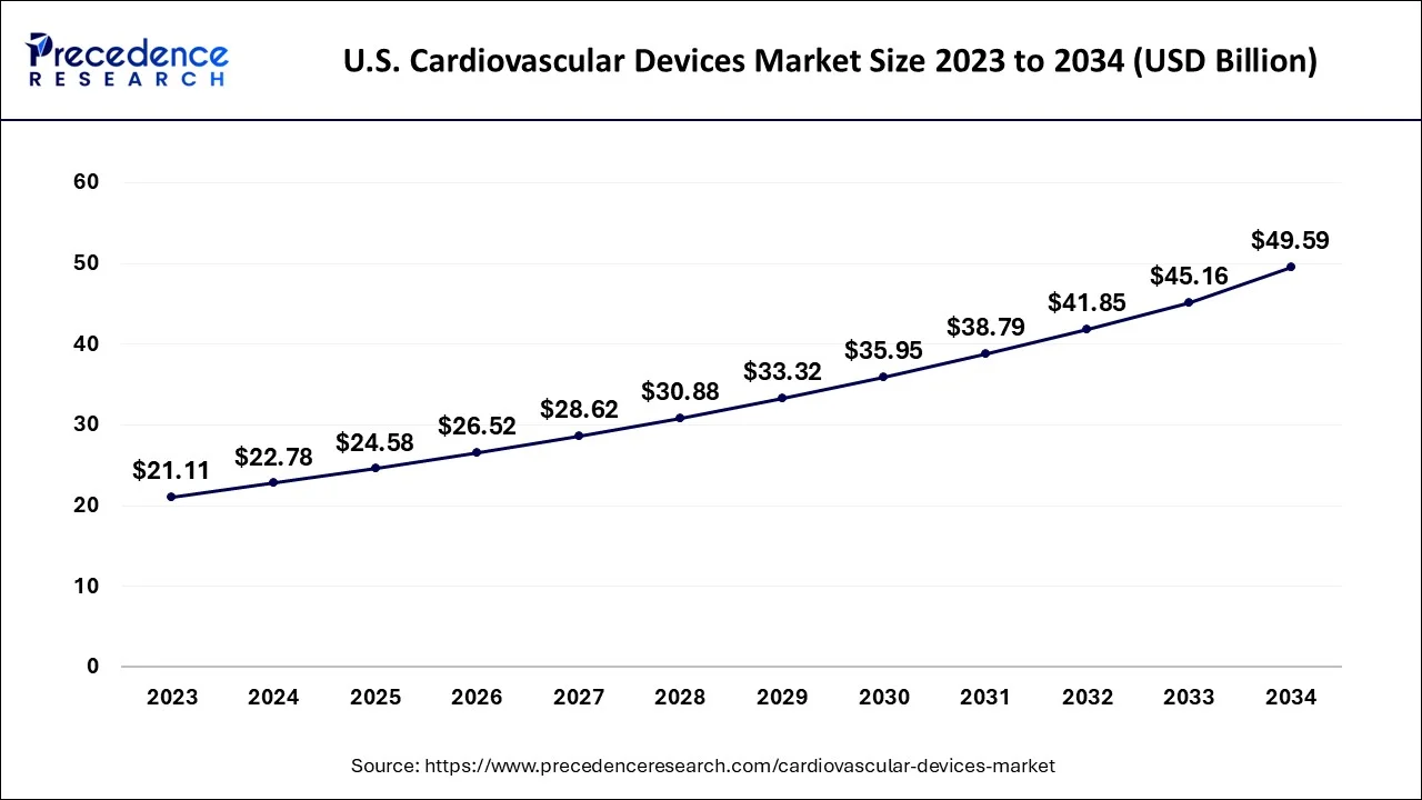 U.S. Cardiovascular Devices Market Size 2024 to 2034