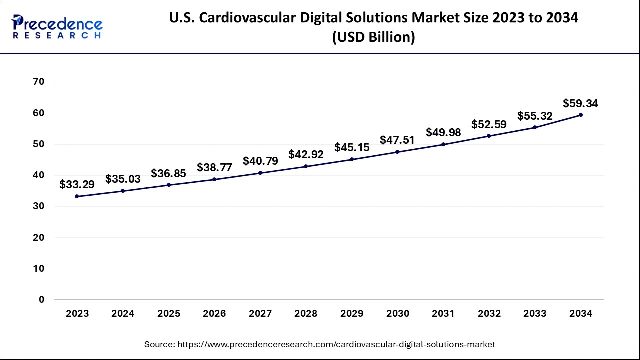 U.S. Cardiovascular Digital Solutions Market Size 2024 to 2034