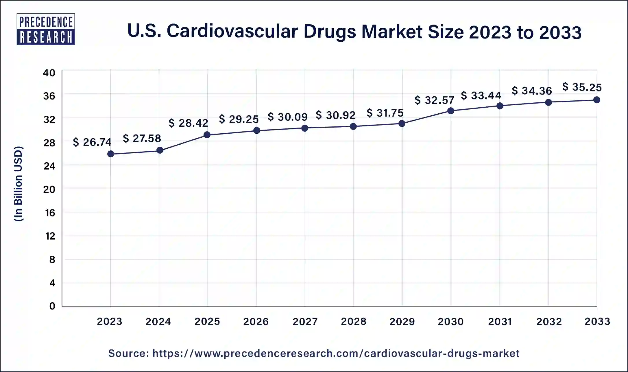 U.S. Cardiovascular Drugs Market Size 2024 To 2033